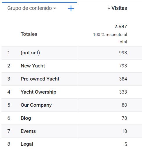 Agrupación de contenido Google Analytics 4