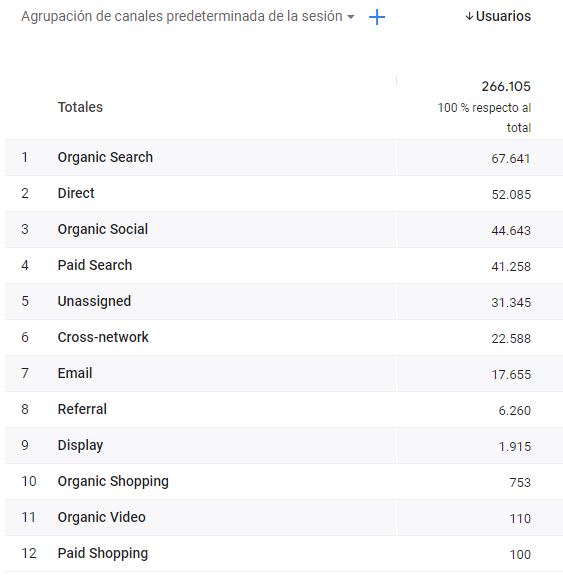 Agrupación de canales Google Analytics 4